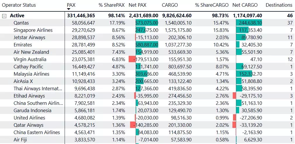 Airline traffiics analysis KPI 