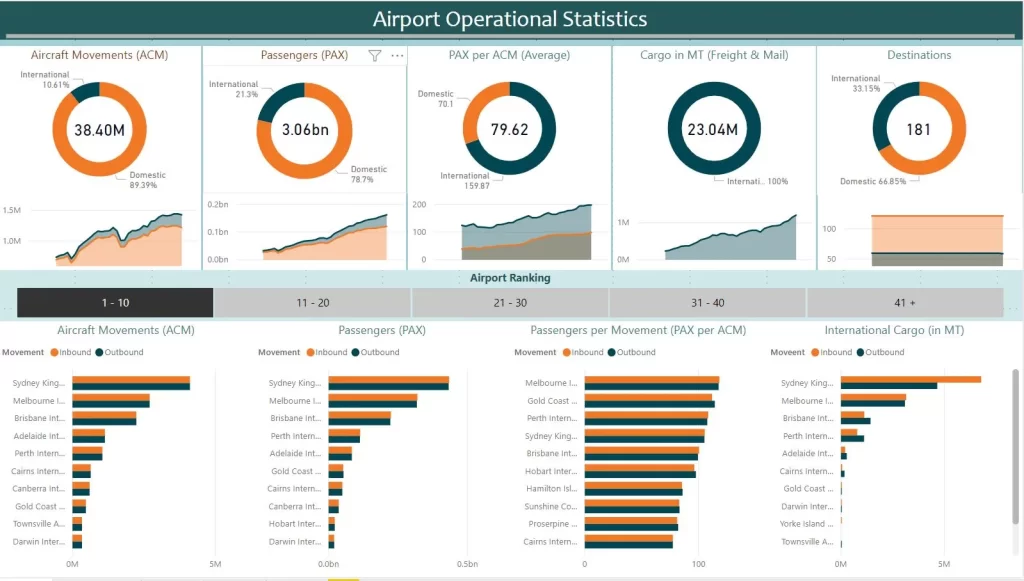 Airport operational statistics