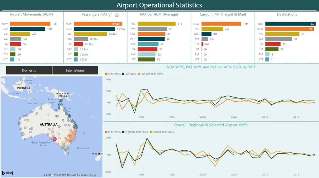 Airport operational statistics.