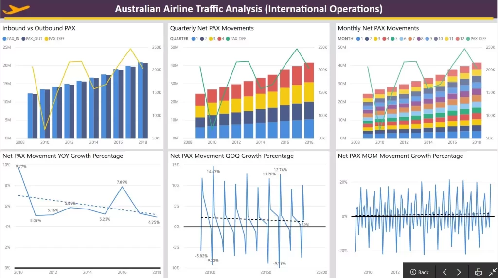 Australian airline traffic analysis