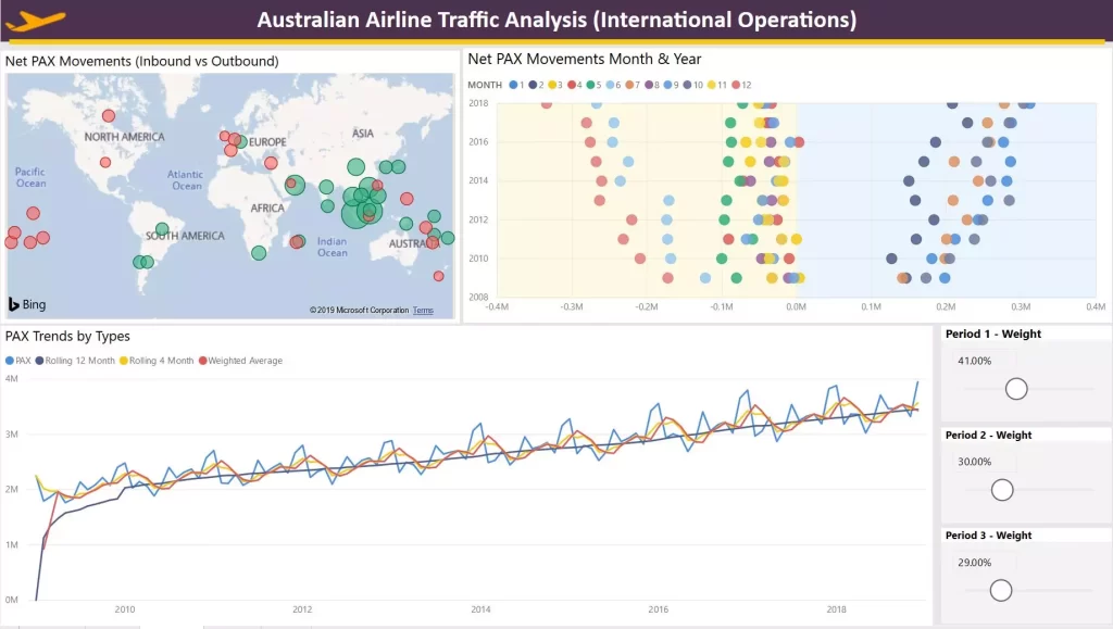 Australian airline traffic analysis