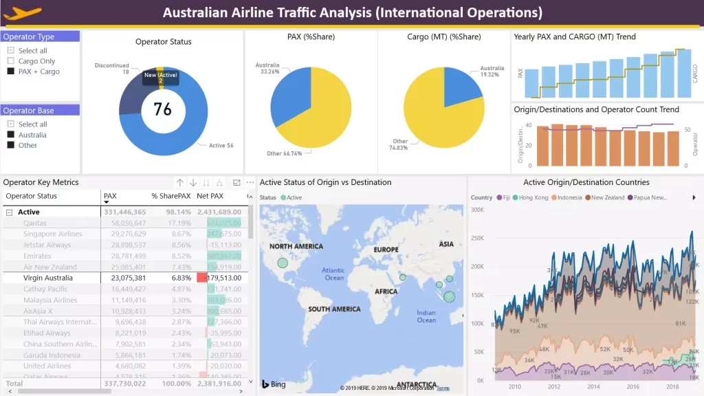 Australian airline traffic analysis