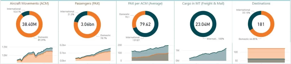 Overall traffic analysis