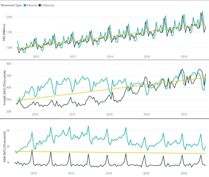 Overview of long term trends