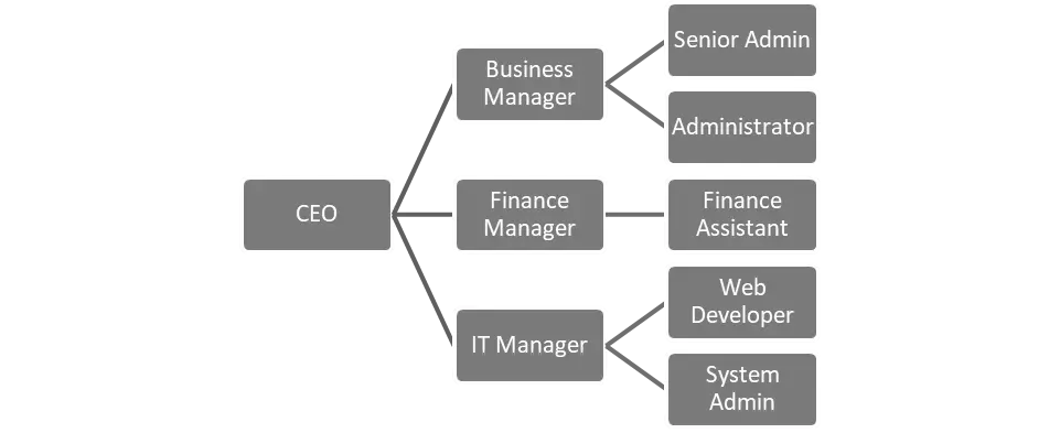 Planning Forecasting - SAP Analytics Cloud - Data Manipulation