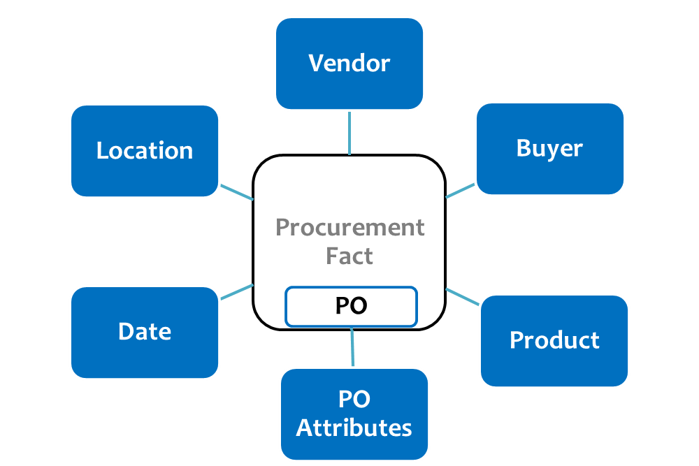 Procurement-fact-PO