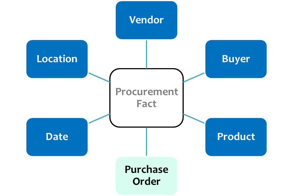 Procurement-fact