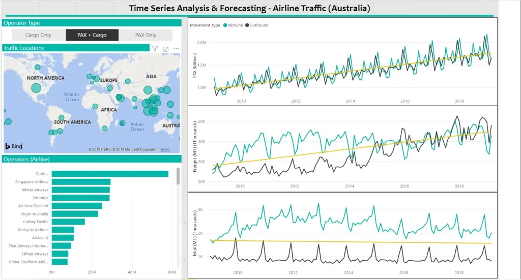 Time series analysis and forecasting - Australia