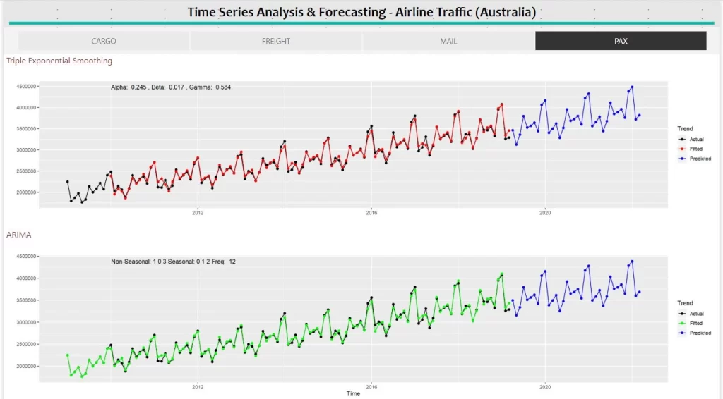 Time series analysis and forecasting - Australia