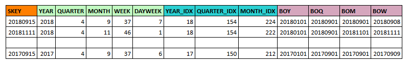 normalizing time windows data model