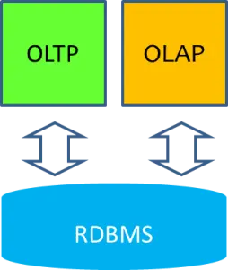 OLTP OLAP RDBMS