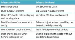 Schema on read vs schema write